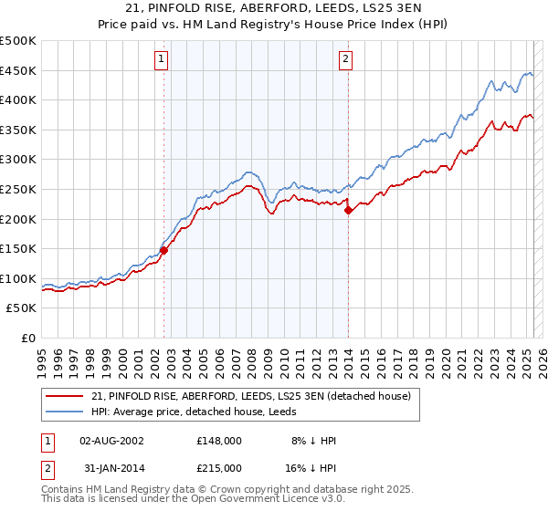 21, PINFOLD RISE, ABERFORD, LEEDS, LS25 3EN: Price paid vs HM Land Registry's House Price Index