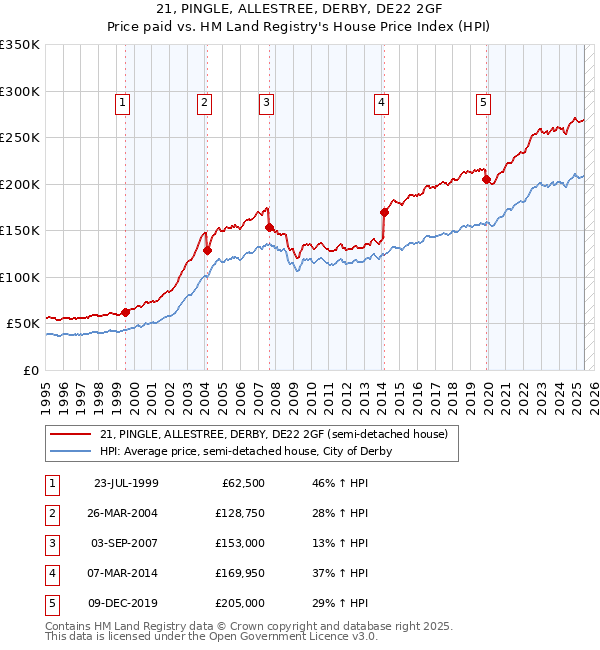 21, PINGLE, ALLESTREE, DERBY, DE22 2GF: Price paid vs HM Land Registry's House Price Index
