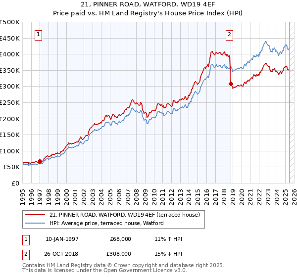 21, PINNER ROAD, WATFORD, WD19 4EF: Price paid vs HM Land Registry's House Price Index