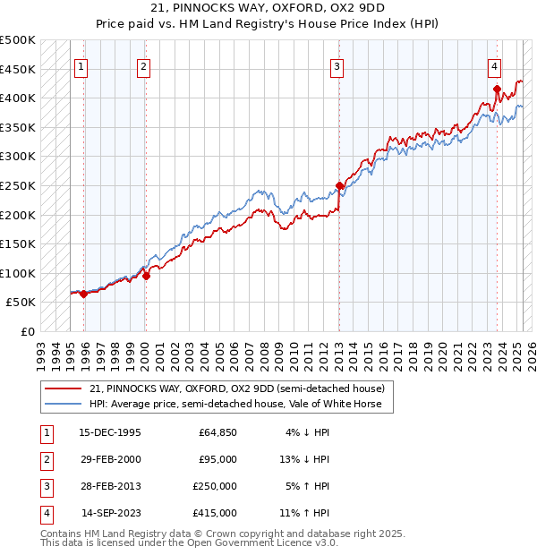 21, PINNOCKS WAY, OXFORD, OX2 9DD: Price paid vs HM Land Registry's House Price Index
