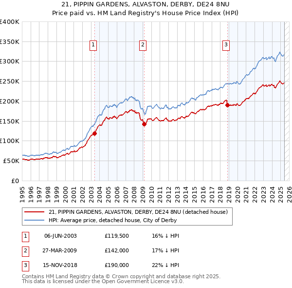 21, PIPPIN GARDENS, ALVASTON, DERBY, DE24 8NU: Price paid vs HM Land Registry's House Price Index