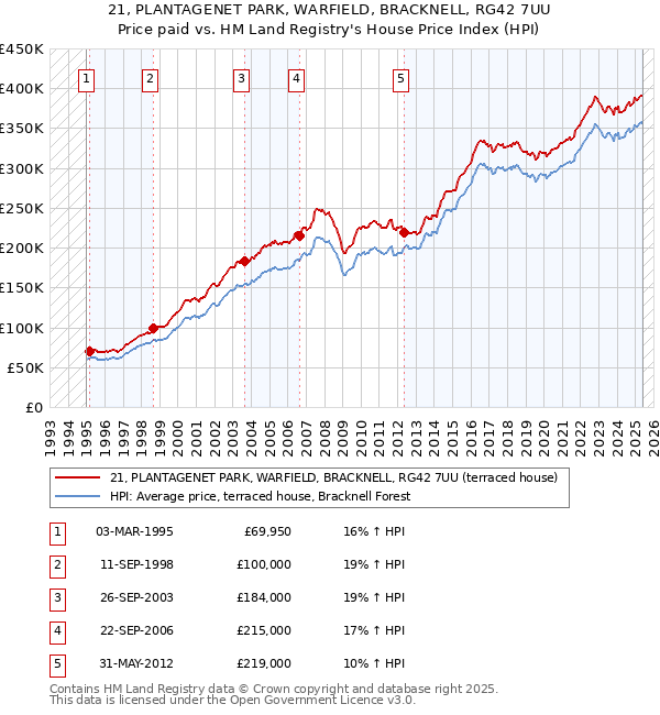 21, PLANTAGENET PARK, WARFIELD, BRACKNELL, RG42 7UU: Price paid vs HM Land Registry's House Price Index