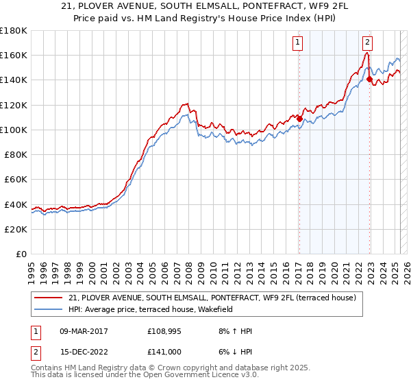 21, PLOVER AVENUE, SOUTH ELMSALL, PONTEFRACT, WF9 2FL: Price paid vs HM Land Registry's House Price Index