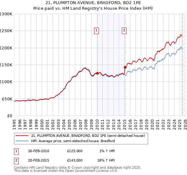 21, PLUMPTON AVENUE, BRADFORD, BD2 1PE: Price paid vs HM Land Registry's House Price Index