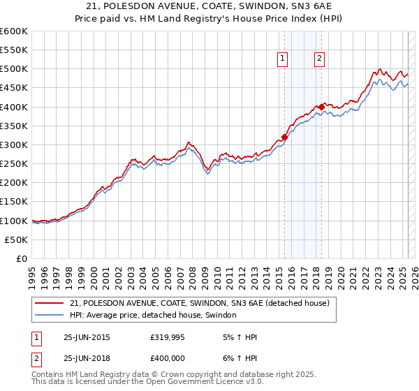 21, POLESDON AVENUE, COATE, SWINDON, SN3 6AE: Price paid vs HM Land Registry's House Price Index