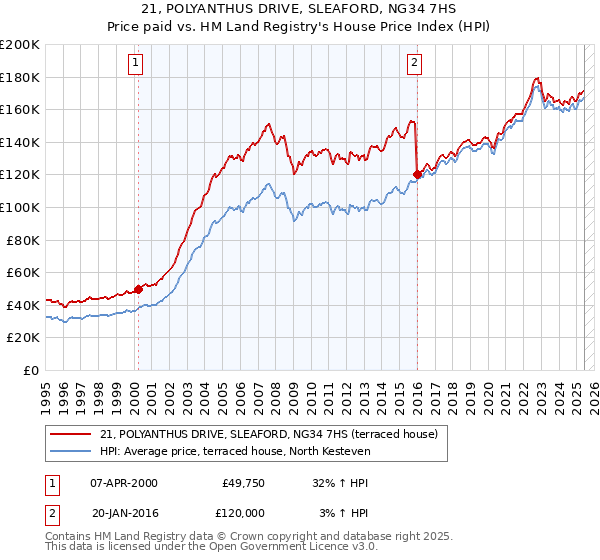 21, POLYANTHUS DRIVE, SLEAFORD, NG34 7HS: Price paid vs HM Land Registry's House Price Index