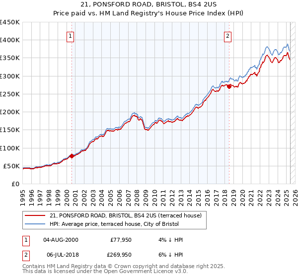 21, PONSFORD ROAD, BRISTOL, BS4 2US: Price paid vs HM Land Registry's House Price Index