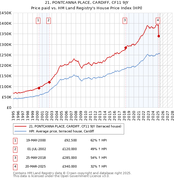 21, PONTCANNA PLACE, CARDIFF, CF11 9JY: Price paid vs HM Land Registry's House Price Index