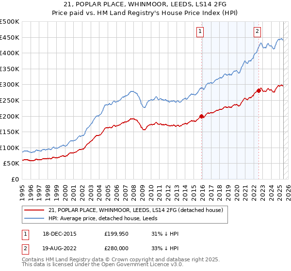 21, POPLAR PLACE, WHINMOOR, LEEDS, LS14 2FG: Price paid vs HM Land Registry's House Price Index
