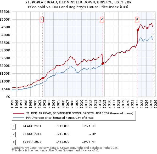 21, POPLAR ROAD, BEDMINSTER DOWN, BRISTOL, BS13 7BP: Price paid vs HM Land Registry's House Price Index