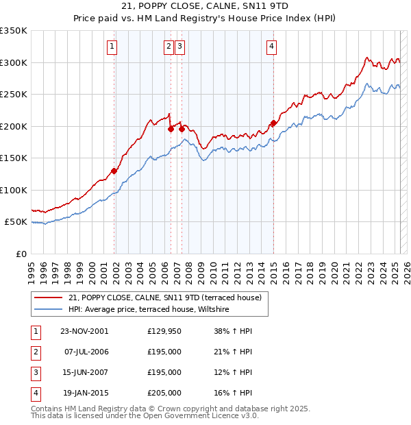 21, POPPY CLOSE, CALNE, SN11 9TD: Price paid vs HM Land Registry's House Price Index