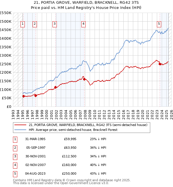 21, PORTIA GROVE, WARFIELD, BRACKNELL, RG42 3TS: Price paid vs HM Land Registry's House Price Index