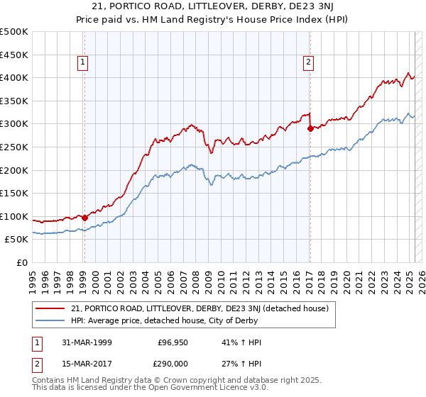 21, PORTICO ROAD, LITTLEOVER, DERBY, DE23 3NJ: Price paid vs HM Land Registry's House Price Index