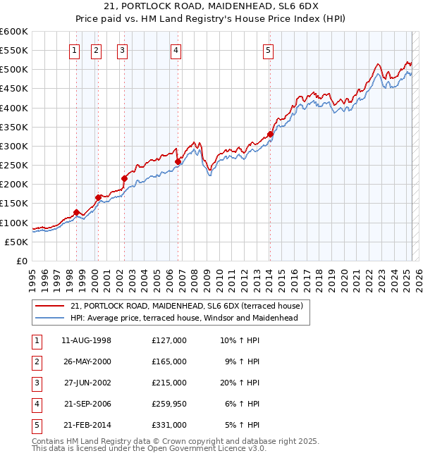21, PORTLOCK ROAD, MAIDENHEAD, SL6 6DX: Price paid vs HM Land Registry's House Price Index