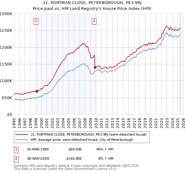 21, PORTMAN CLOSE, PETERBOROUGH, PE3 9RJ: Price paid vs HM Land Registry's House Price Index