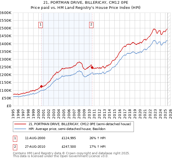 21, PORTMAN DRIVE, BILLERICAY, CM12 0PE: Price paid vs HM Land Registry's House Price Index