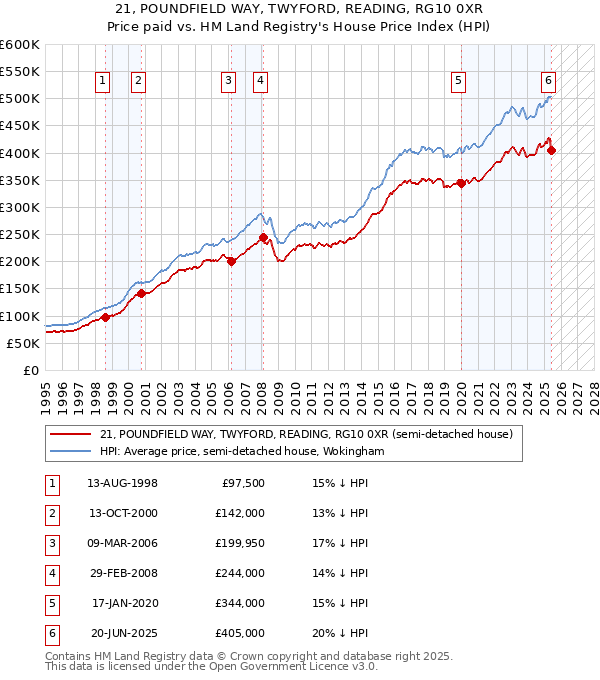 21, POUNDFIELD WAY, TWYFORD, READING, RG10 0XR: Price paid vs HM Land Registry's House Price Index