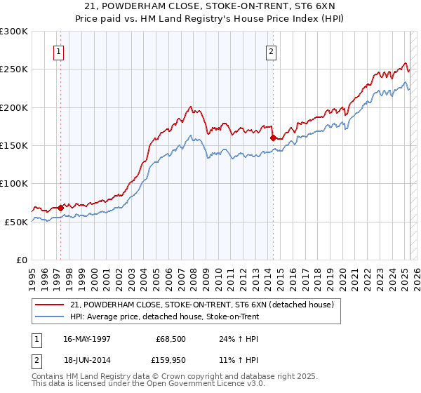 21, POWDERHAM CLOSE, STOKE-ON-TRENT, ST6 6XN: Price paid vs HM Land Registry's House Price Index
