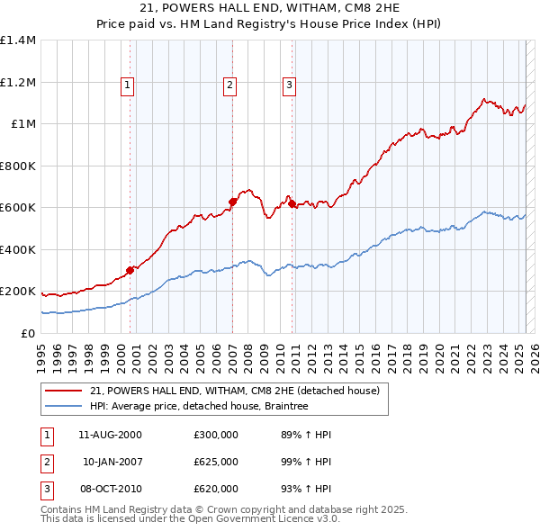 21, POWERS HALL END, WITHAM, CM8 2HE: Price paid vs HM Land Registry's House Price Index