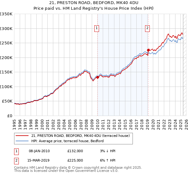 21, PRESTON ROAD, BEDFORD, MK40 4DU: Price paid vs HM Land Registry's House Price Index