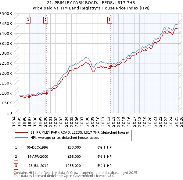 21, PRIMLEY PARK ROAD, LEEDS, LS17 7HR: Price paid vs HM Land Registry's House Price Index