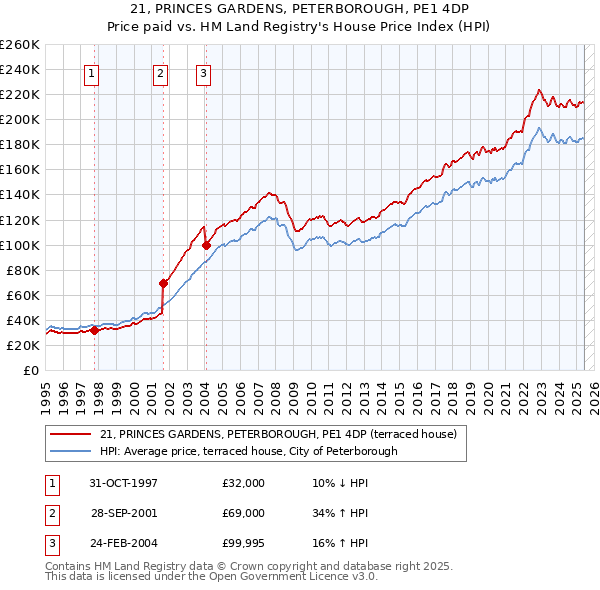 21, PRINCES GARDENS, PETERBOROUGH, PE1 4DP: Price paid vs HM Land Registry's House Price Index