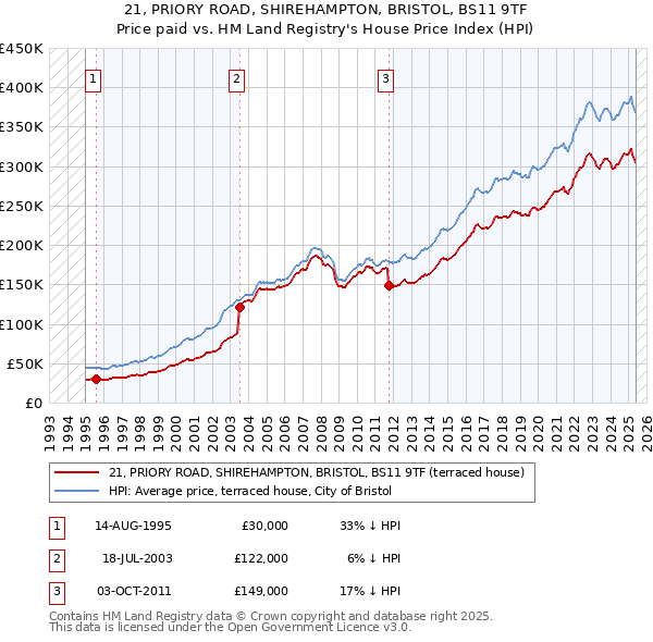 21, PRIORY ROAD, SHIREHAMPTON, BRISTOL, BS11 9TF: Price paid vs HM Land Registry's House Price Index
