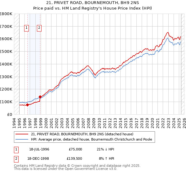 21, PRIVET ROAD, BOURNEMOUTH, BH9 2NS: Price paid vs HM Land Registry's House Price Index