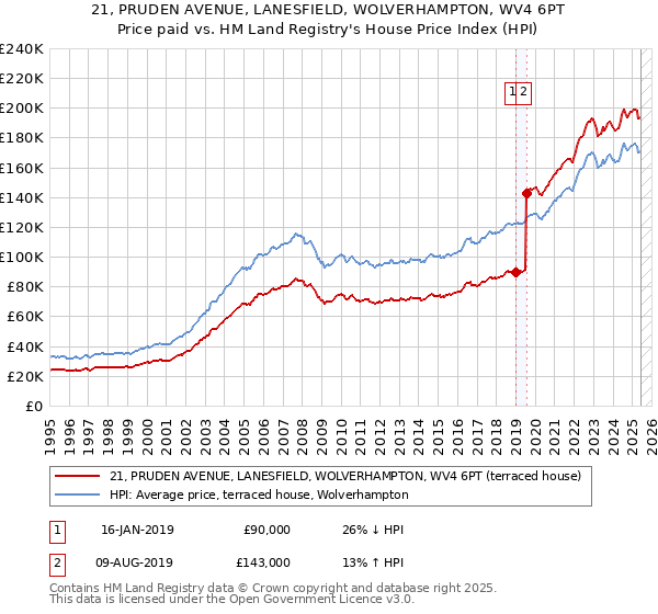 21, PRUDEN AVENUE, LANESFIELD, WOLVERHAMPTON, WV4 6PT: Price paid vs HM Land Registry's House Price Index