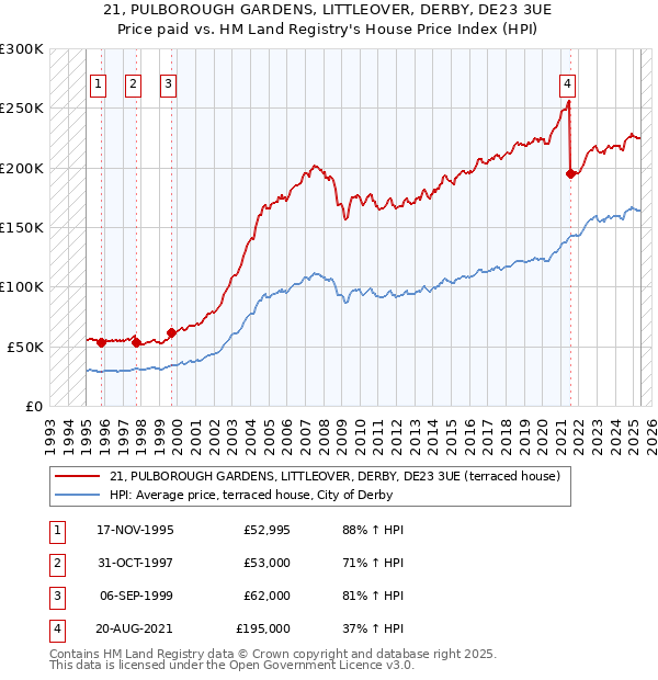 21, PULBOROUGH GARDENS, LITTLEOVER, DERBY, DE23 3UE: Price paid vs HM Land Registry's House Price Index