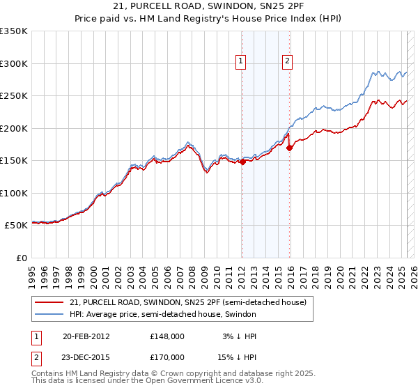 21, PURCELL ROAD, SWINDON, SN25 2PF: Price paid vs HM Land Registry's House Price Index