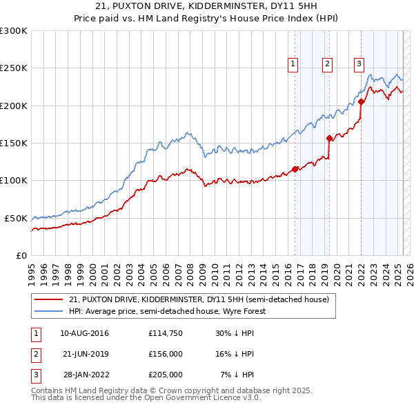 21, PUXTON DRIVE, KIDDERMINSTER, DY11 5HH: Price paid vs HM Land Registry's House Price Index