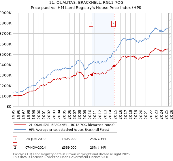 21, QUALITAS, BRACKNELL, RG12 7QG: Price paid vs HM Land Registry's House Price Index