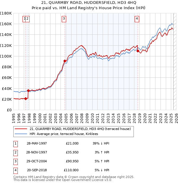21, QUARMBY ROAD, HUDDERSFIELD, HD3 4HQ: Price paid vs HM Land Registry's House Price Index
