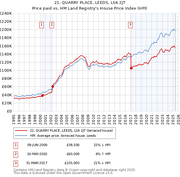 21, QUARRY PLACE, LEEDS, LS6 2JT: Price paid vs HM Land Registry's House Price Index