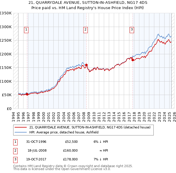 21, QUARRYDALE AVENUE, SUTTON-IN-ASHFIELD, NG17 4DS: Price paid vs HM Land Registry's House Price Index