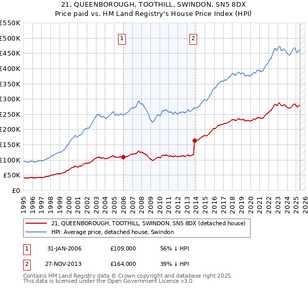 21, QUEENBOROUGH, TOOTHILL, SWINDON, SN5 8DX: Price paid vs HM Land Registry's House Price Index