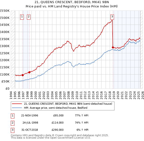 21, QUEENS CRESCENT, BEDFORD, MK41 9BN: Price paid vs HM Land Registry's House Price Index