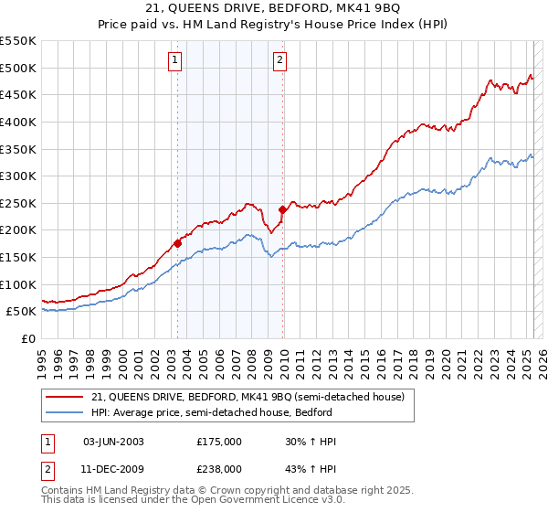 21, QUEENS DRIVE, BEDFORD, MK41 9BQ: Price paid vs HM Land Registry's House Price Index