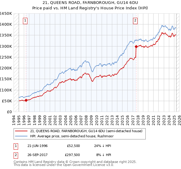 21, QUEENS ROAD, FARNBOROUGH, GU14 6DU: Price paid vs HM Land Registry's House Price Index