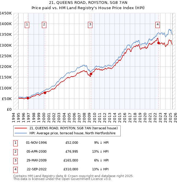 21, QUEENS ROAD, ROYSTON, SG8 7AN: Price paid vs HM Land Registry's House Price Index