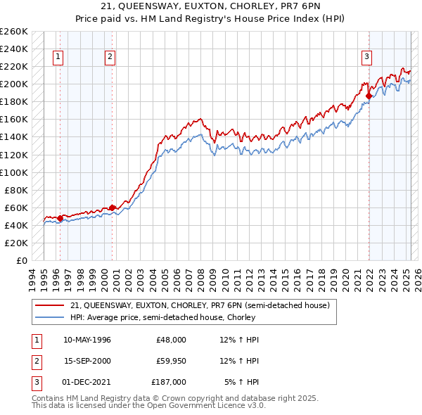 21, QUEENSWAY, EUXTON, CHORLEY, PR7 6PN: Price paid vs HM Land Registry's House Price Index