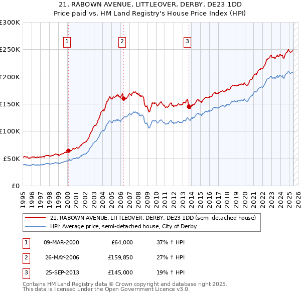 21, RABOWN AVENUE, LITTLEOVER, DERBY, DE23 1DD: Price paid vs HM Land Registry's House Price Index