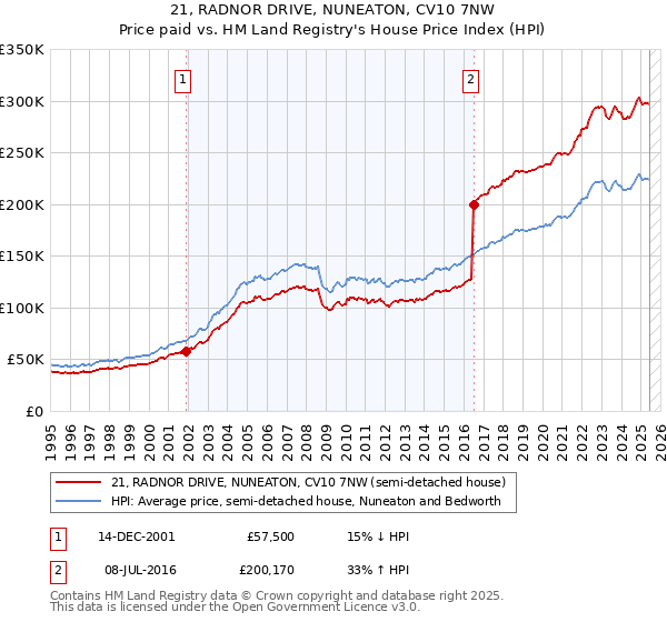 21, RADNOR DRIVE, NUNEATON, CV10 7NW: Price paid vs HM Land Registry's House Price Index