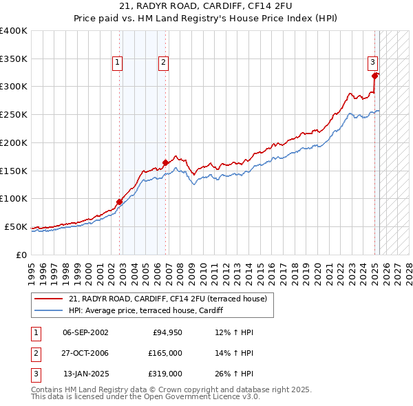 21, RADYR ROAD, CARDIFF, CF14 2FU: Price paid vs HM Land Registry's House Price Index