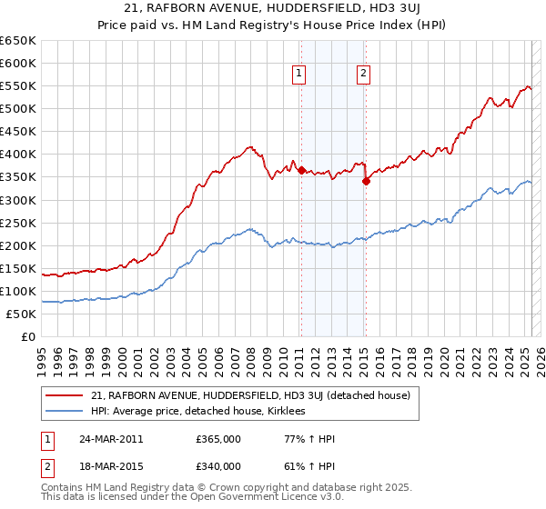 21, RAFBORN AVENUE, HUDDERSFIELD, HD3 3UJ: Price paid vs HM Land Registry's House Price Index