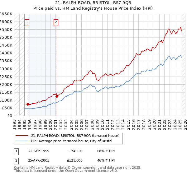 21, RALPH ROAD, BRISTOL, BS7 9QR: Price paid vs HM Land Registry's House Price Index