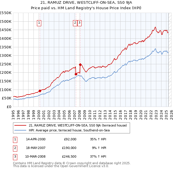 21, RAMUZ DRIVE, WESTCLIFF-ON-SEA, SS0 9JA: Price paid vs HM Land Registry's House Price Index