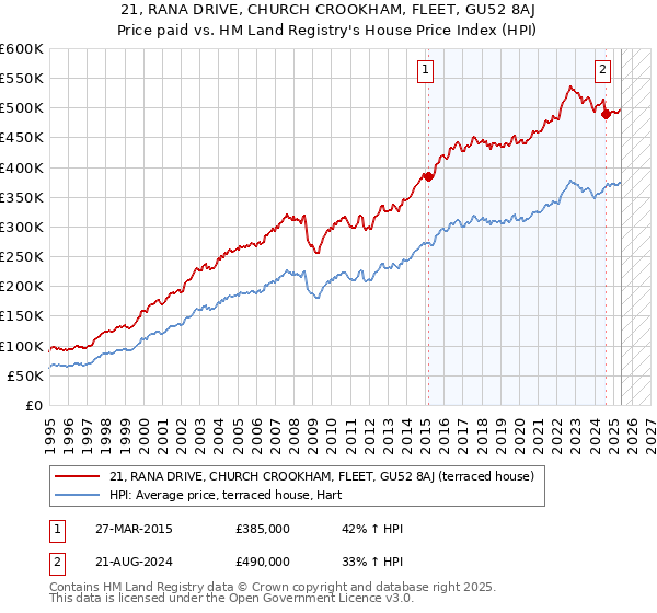 21, RANA DRIVE, CHURCH CROOKHAM, FLEET, GU52 8AJ: Price paid vs HM Land Registry's House Price Index
