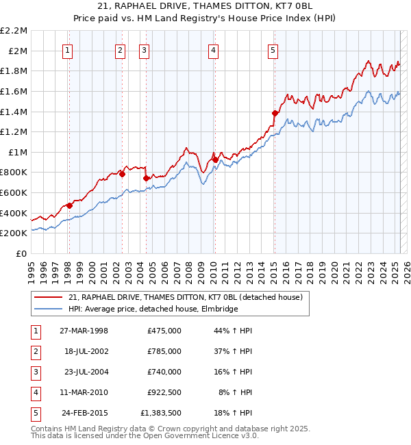 21, RAPHAEL DRIVE, THAMES DITTON, KT7 0BL: Price paid vs HM Land Registry's House Price Index